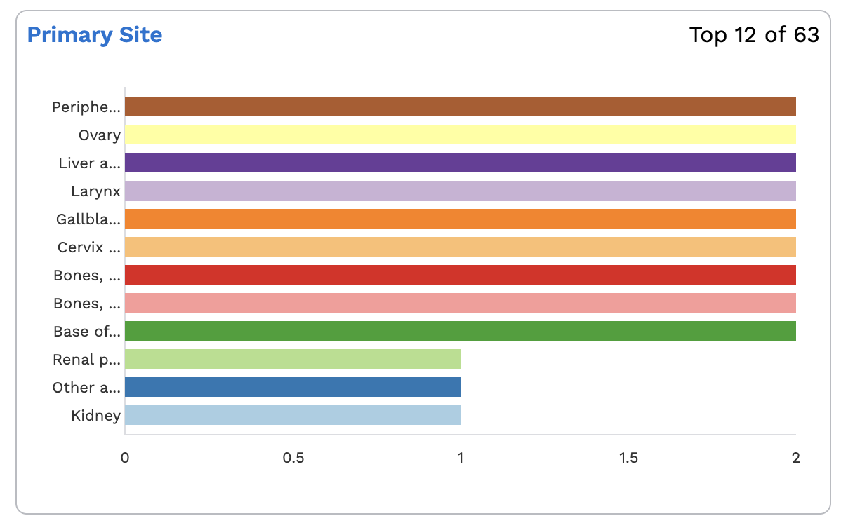 Arranger Charts bar chart